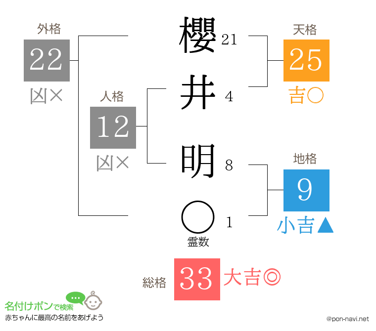櫻井 明さんの姓名判断結果