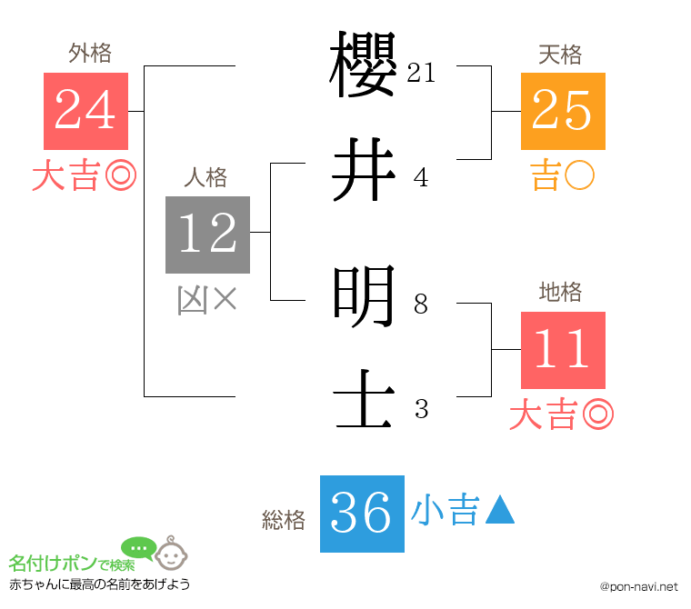 櫻井 明士さんの姓名判断結果