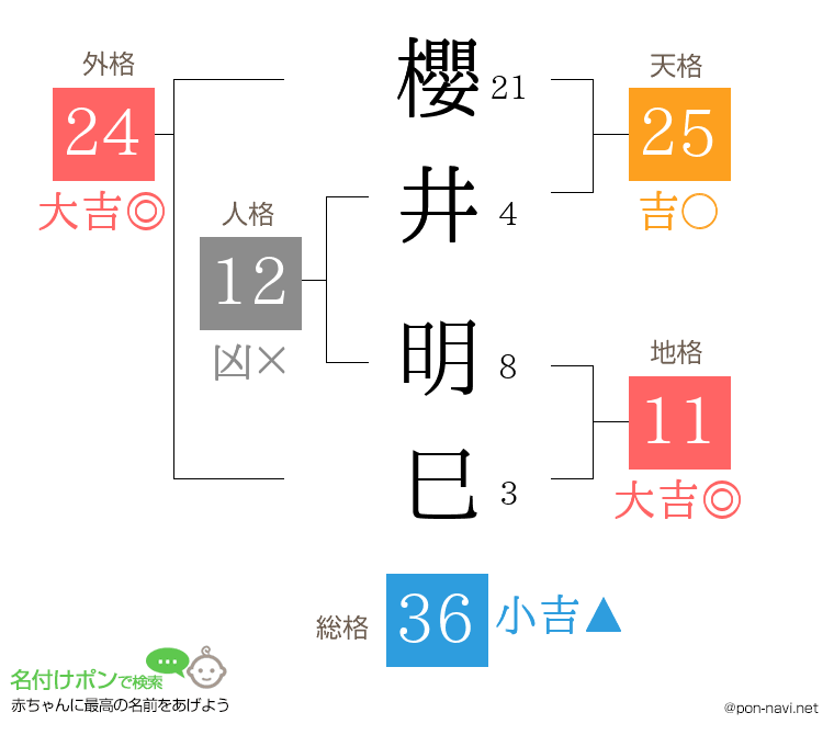 櫻井 明巳さんの姓名判断結果