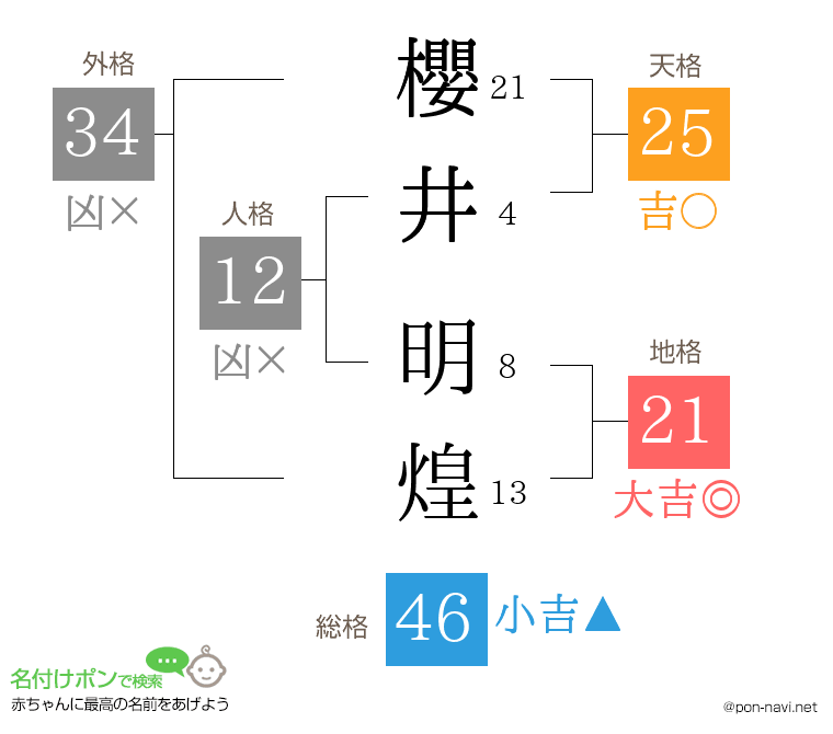 櫻井 明煌さんの姓名判断結果