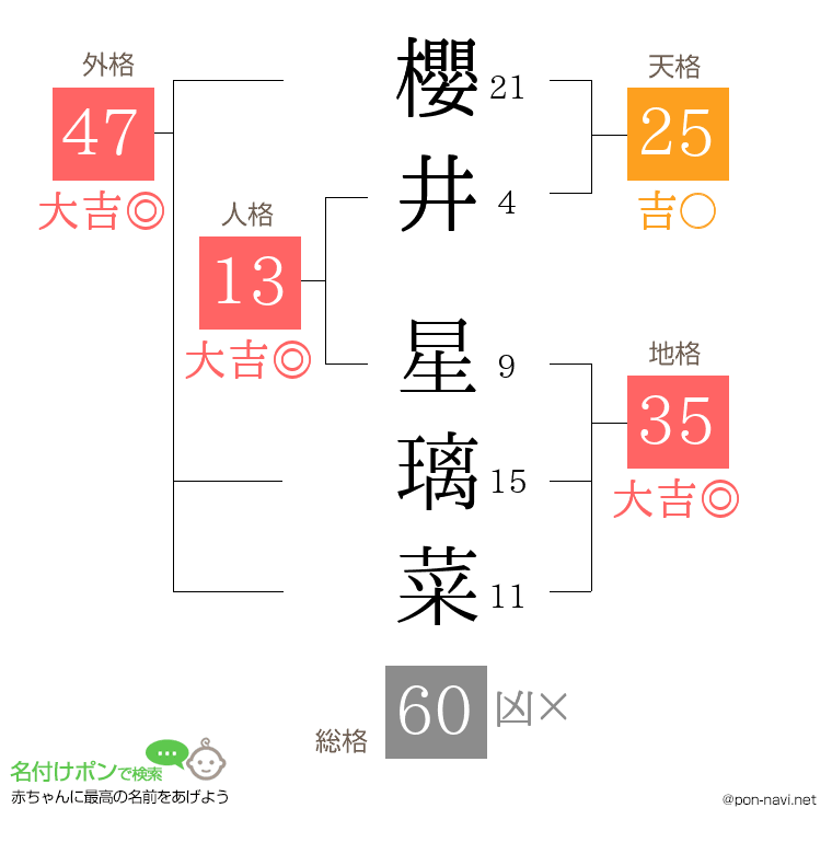 櫻井 星璃菜さんの姓名判断結果