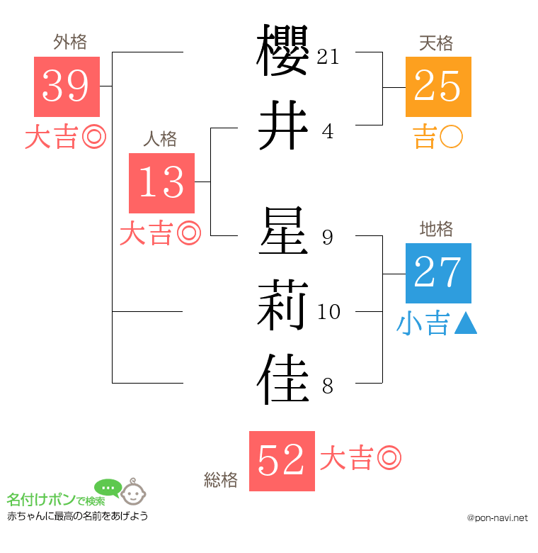 櫻井 星莉佳さんの姓名判断結果