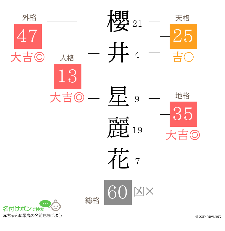 櫻井 星麗花さんの姓名判断結果