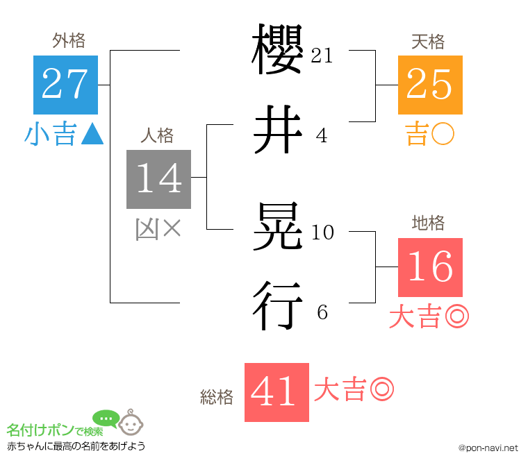櫻井 晃行さんの姓名判断結果
