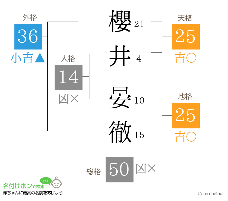 櫻井 晏徹さんの姓名判断結果