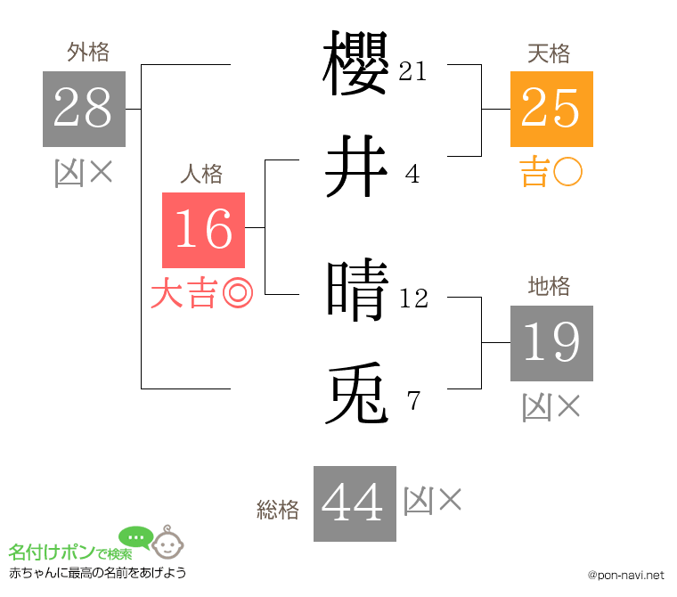 櫻井 晴兎さんの姓名判断結果