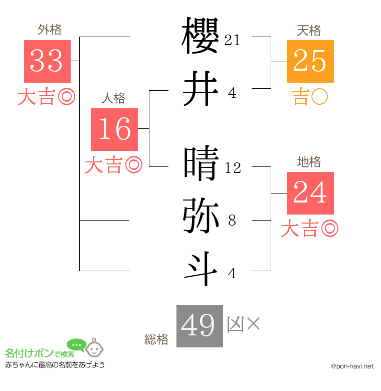 櫻井 晴弥斗さんの姓名判断結果