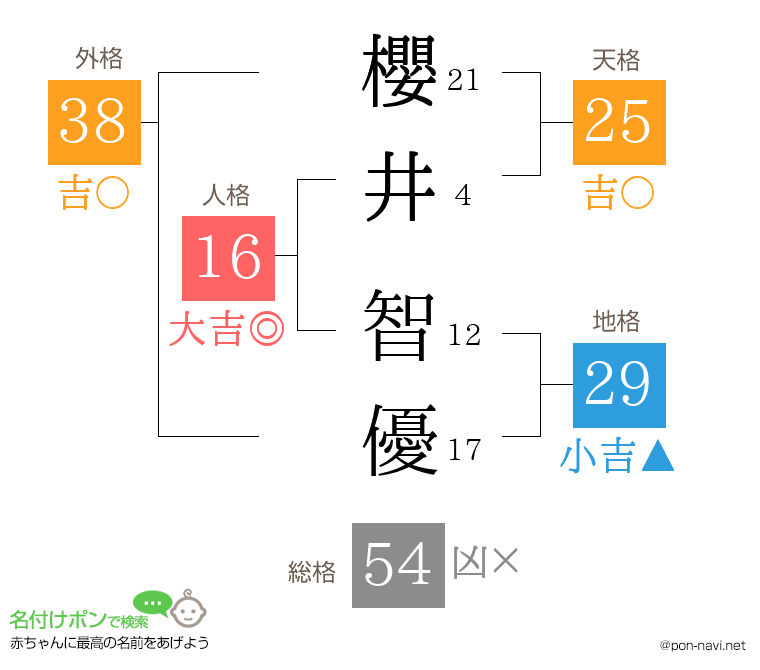 櫻井 智優さんの姓名判断結果