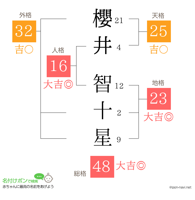 櫻井 智十星さんの姓名判断結果