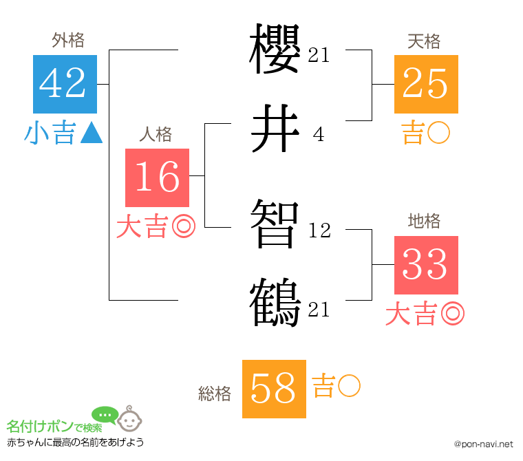 櫻井 智鶴さんの姓名判断結果