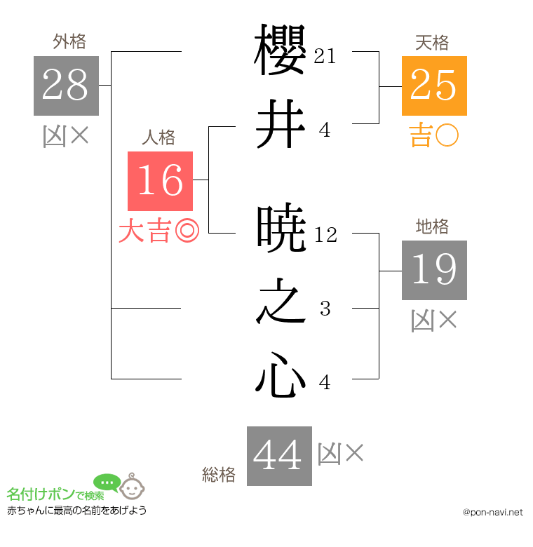 櫻井 暁之心さんの姓名判断結果