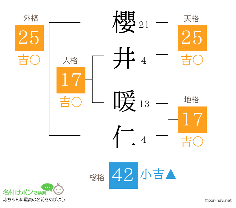 櫻井 暖仁さんの姓名判断結果