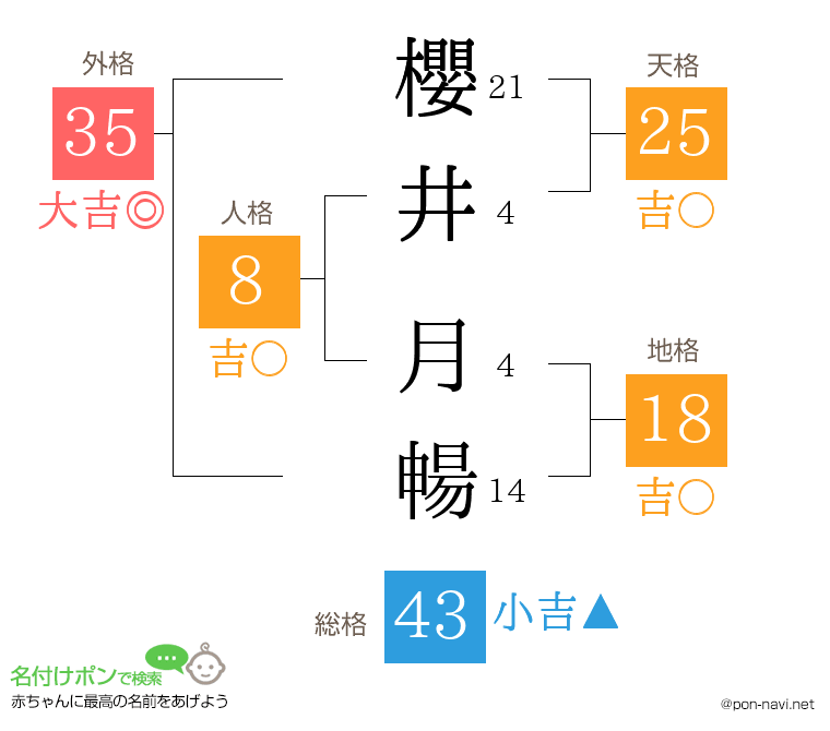 櫻井 月暢さんの姓名判断結果