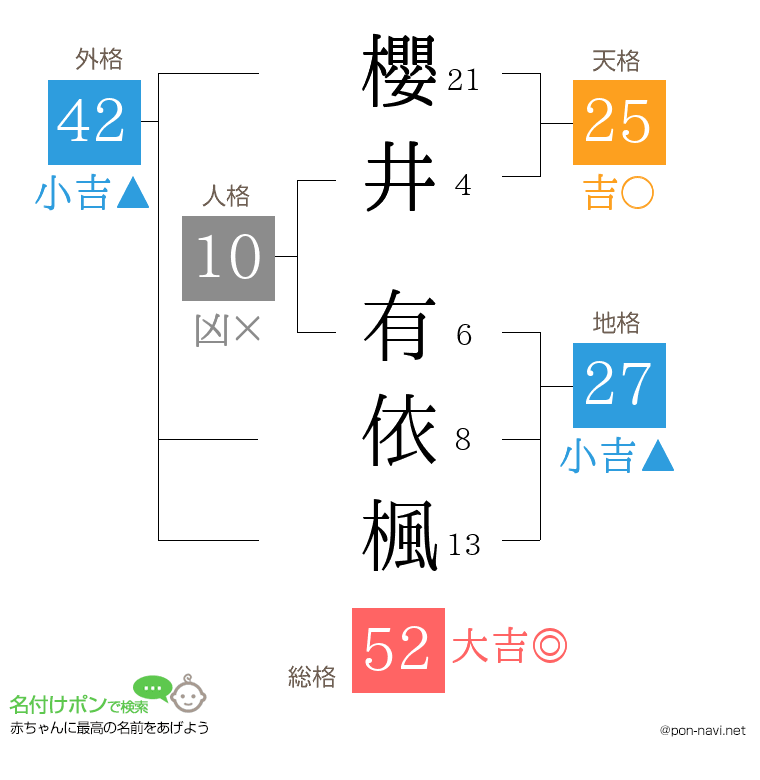 櫻井 有依楓さんの姓名判断結果