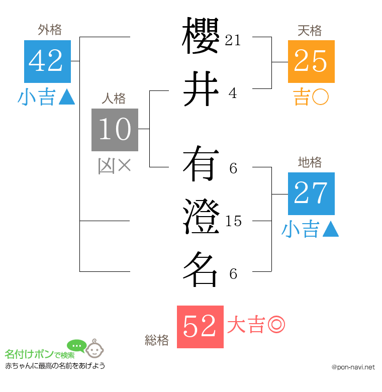 櫻井 有澄名さんの姓名判断結果