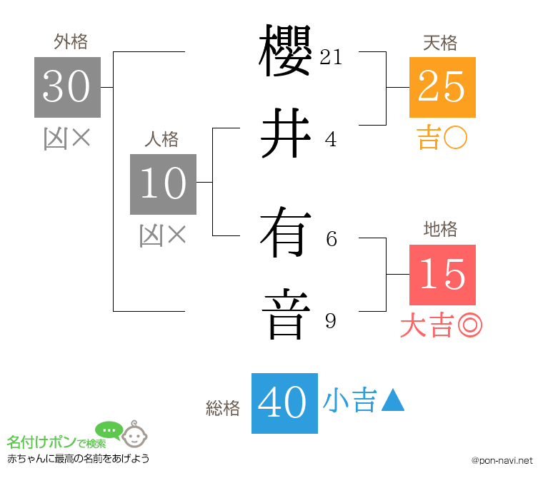 櫻井 有音さんの姓名判断結果