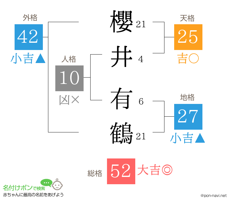 櫻井 有鶴さんの姓名判断結果