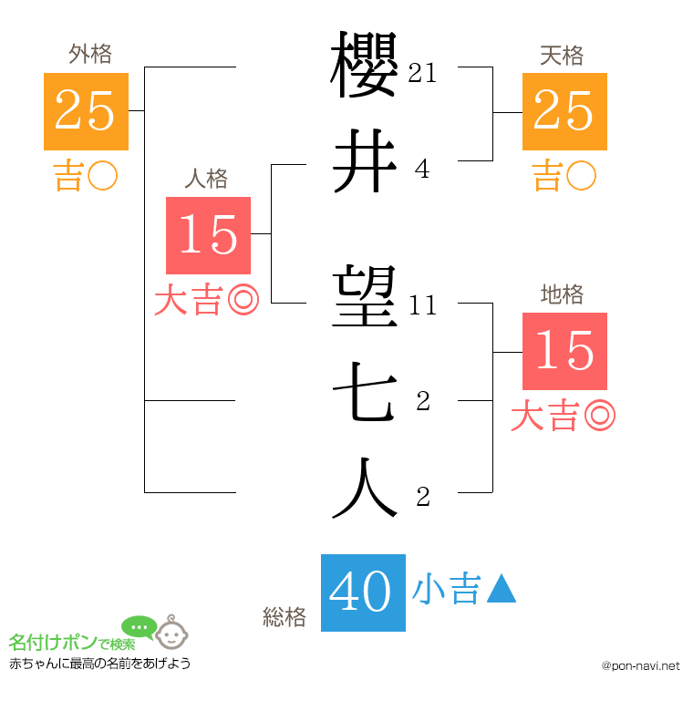 櫻井 望七人さんの姓名判断結果