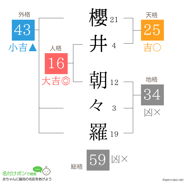 櫻井 朝々羅さんの姓名判断結果