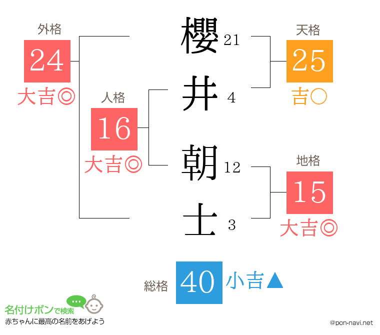 櫻井 朝士さんの姓名判断結果
