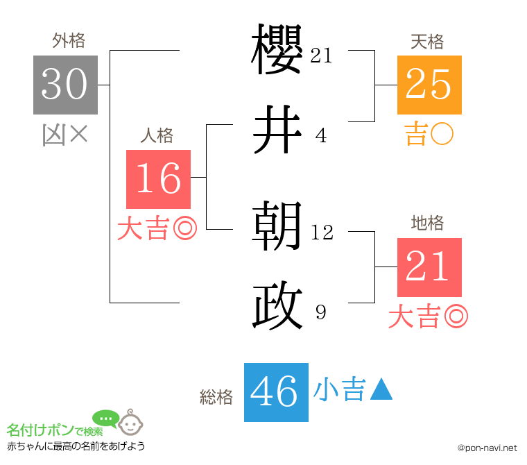 櫻井 朝政さんの姓名判断結果