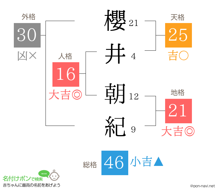 櫻井 朝紀さんの姓名判断結果