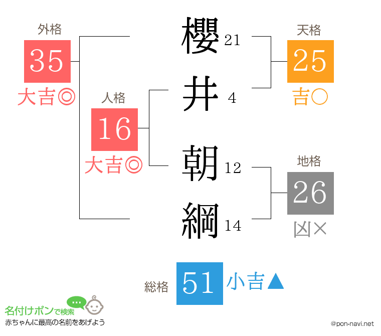 櫻井 朝綱さんの姓名判断結果