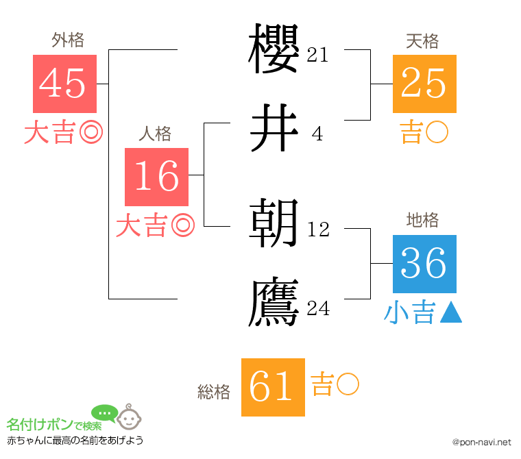 櫻井 朝鷹さんの姓名判断結果