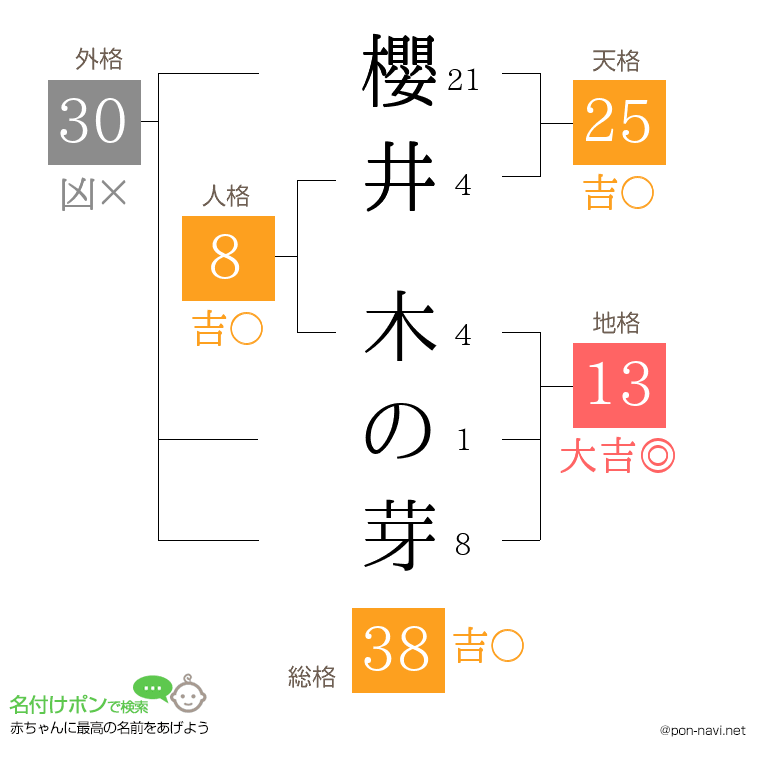 櫻井 木の芽さんの姓名判断結果