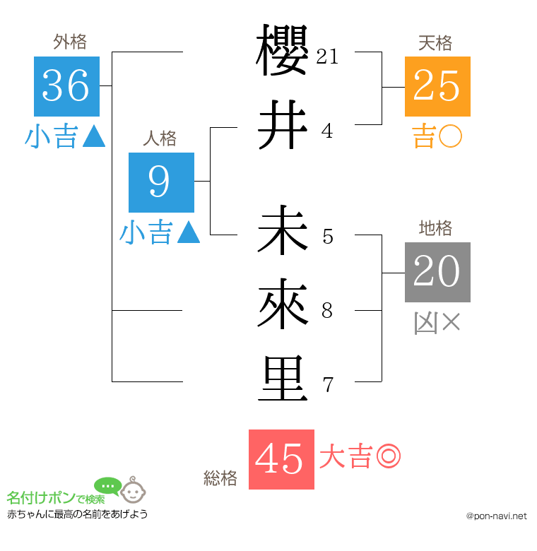 櫻井 未來里さんの姓名判断結果