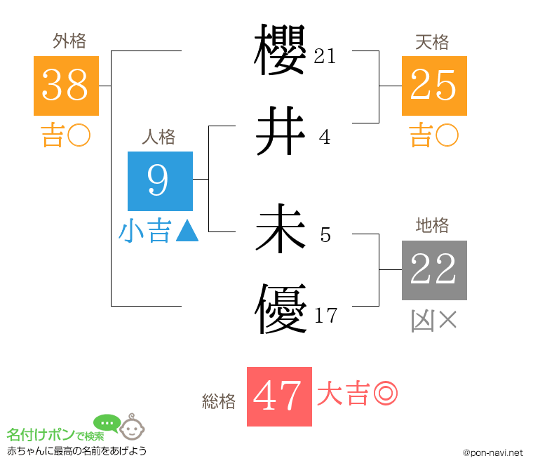 櫻井 未優さんの姓名判断結果
