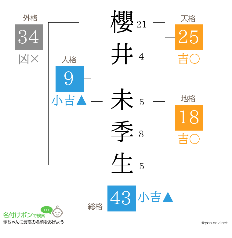 櫻井 未季生さんの姓名判断結果