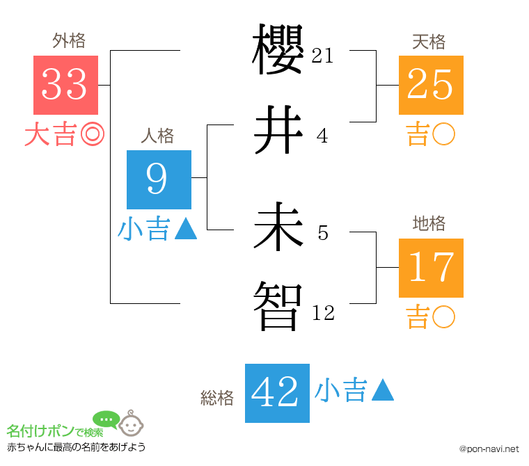 櫻井 未智さんの姓名判断結果