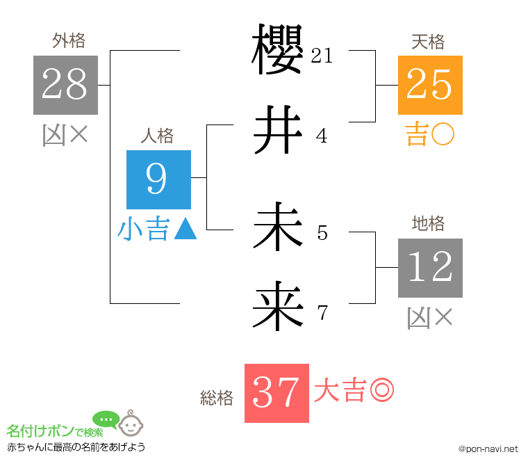 櫻井 未来さんの姓名判断結果