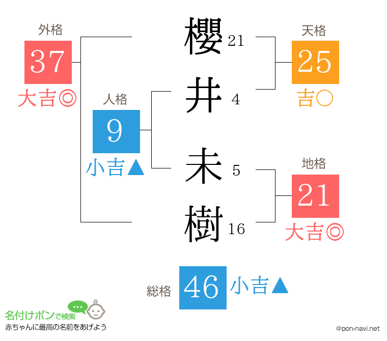 櫻井 未樹さんの姓名判断結果