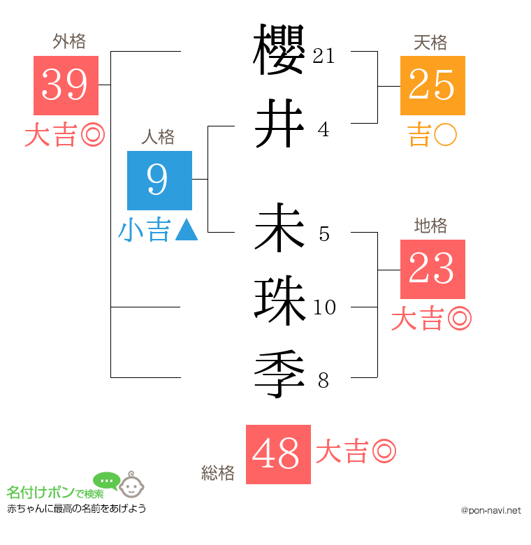 櫻井 未珠季さんの姓名判断結果
