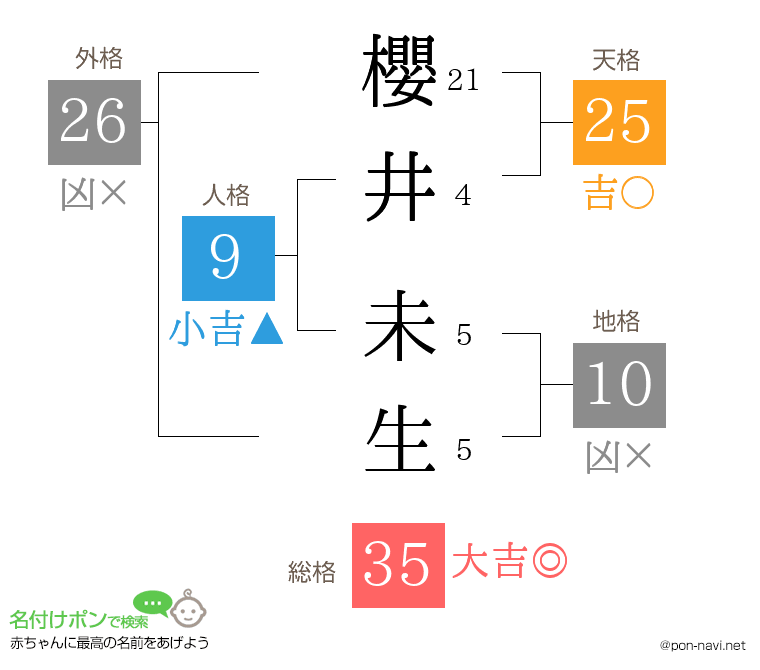 櫻井 未生さんの姓名判断結果