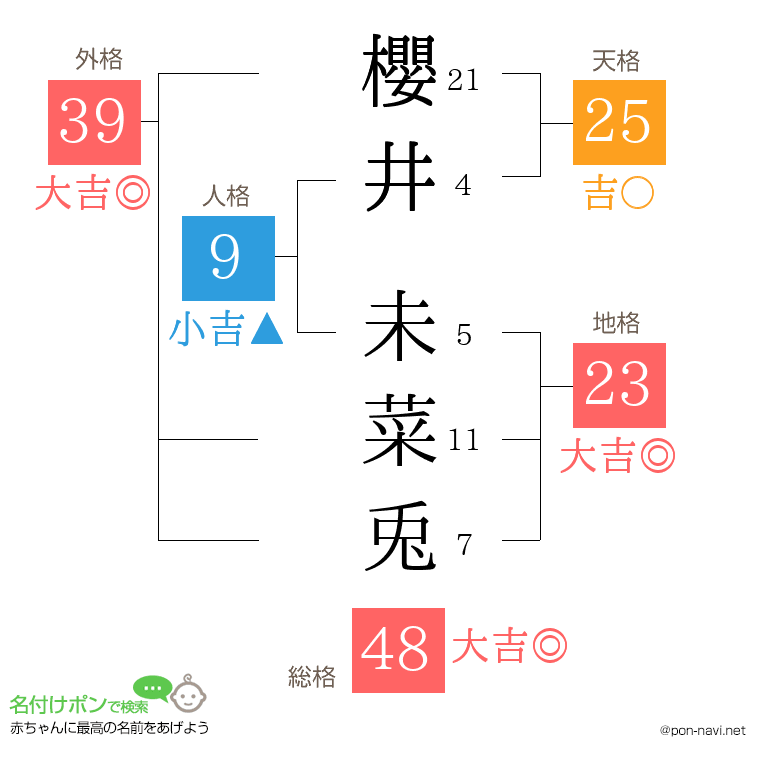 櫻井 未菜兎さんの姓名判断結果