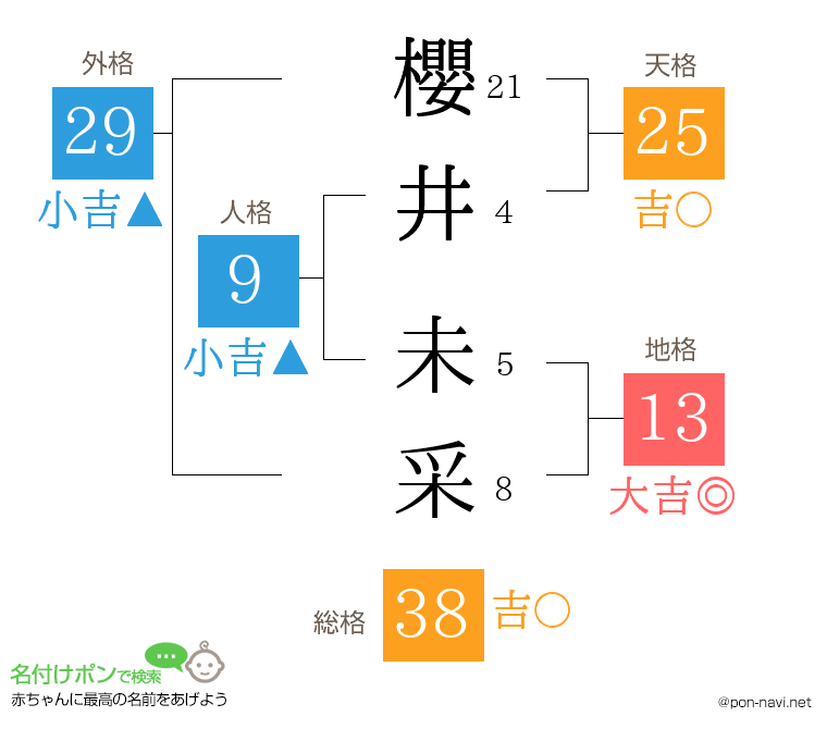 櫻井 未采さんの姓名判断結果