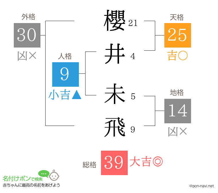 櫻井 未飛さんの姓名判断結果