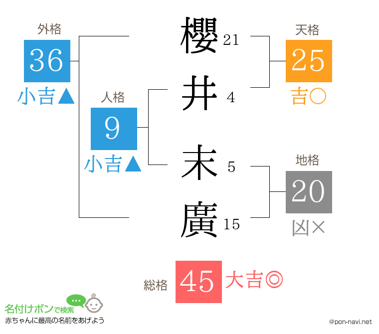 櫻井 末廣さんの姓名判断結果