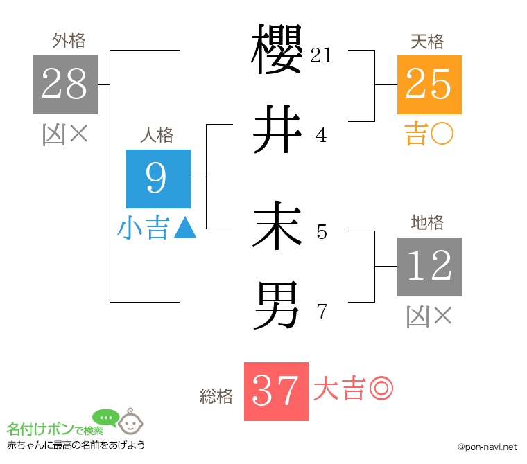 櫻井 末男さんの姓名判断結果