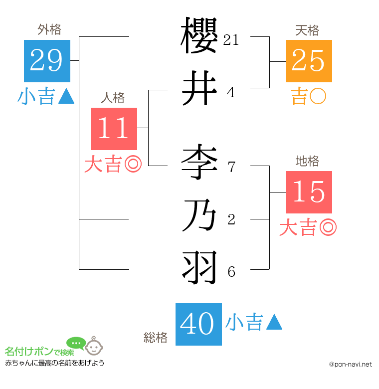 櫻井 李乃羽さんの姓名判断結果