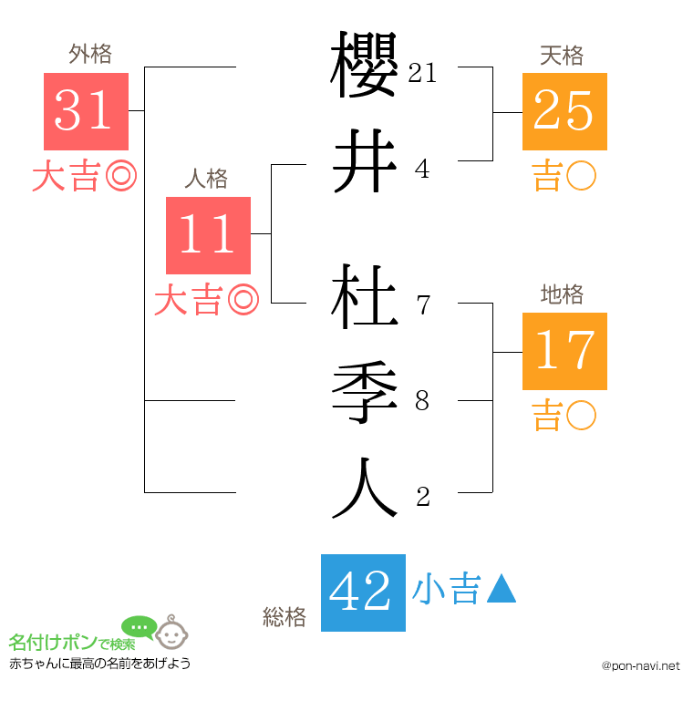櫻井 杜季人さんの姓名判断結果