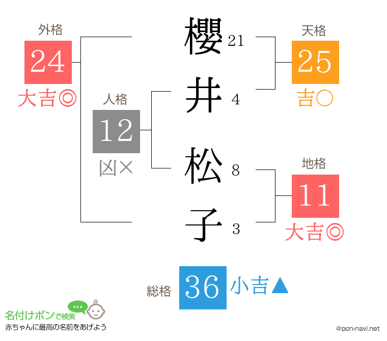 櫻井 松子さんの姓名判断結果