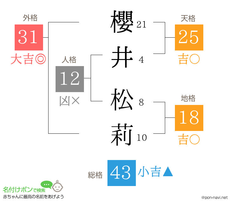 櫻井 松莉さんの姓名判断結果