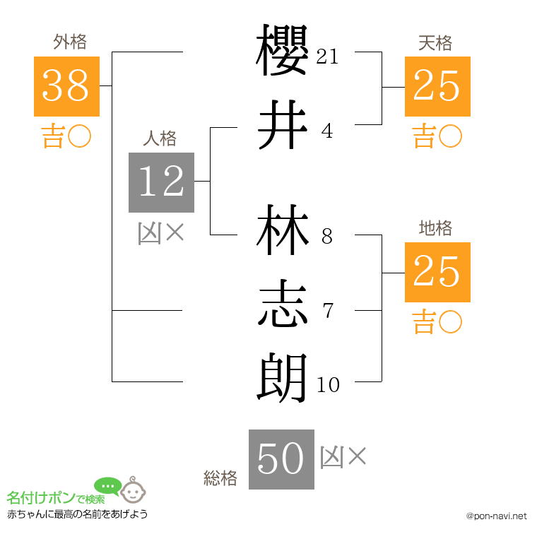櫻井 林志朗さんの姓名判断結果