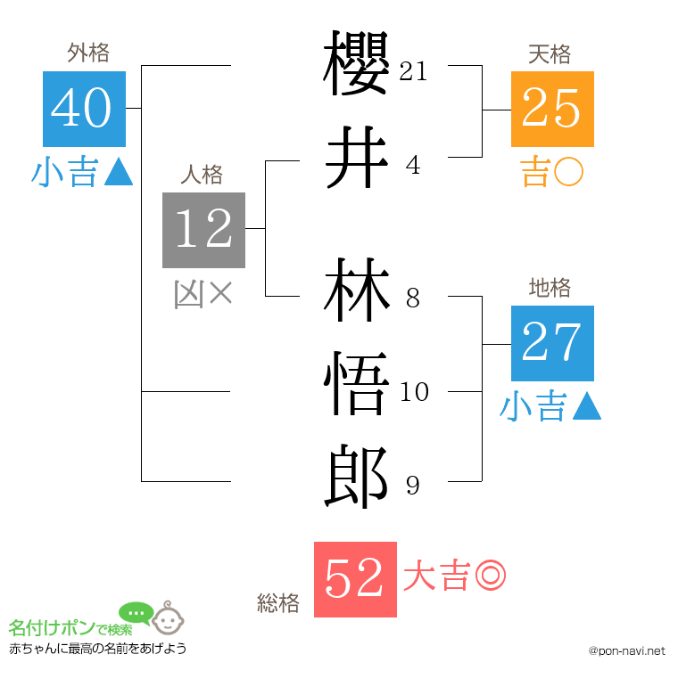 櫻井 林悟郎さんの姓名判断結果