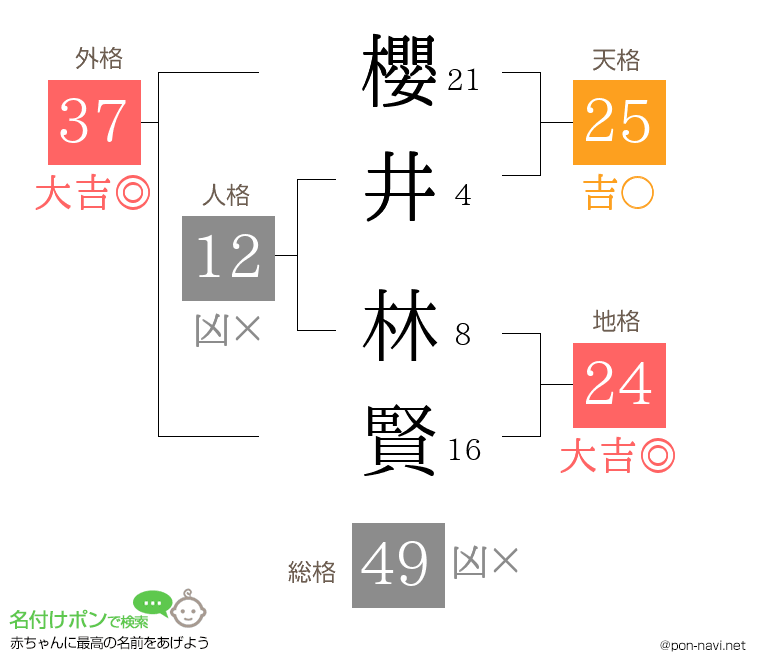 櫻井 林賢さんの姓名判断結果