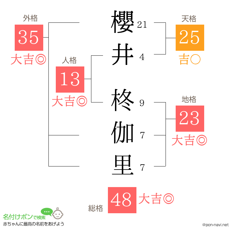 櫻井 柊伽里さんの姓名判断結果